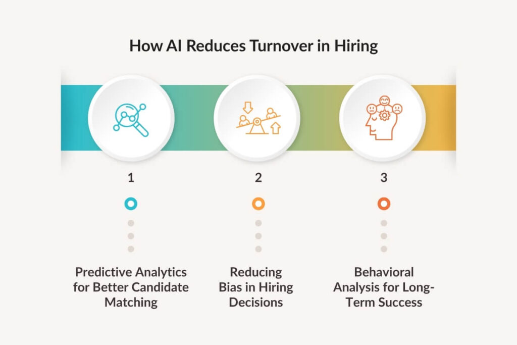 How AI Reduces Turnover in Hiring