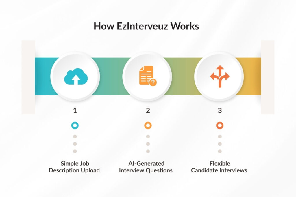 How EzInterveuz Works