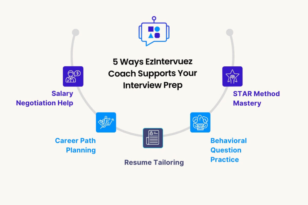 5 Ways EzIntervuez Coach Supports Your Interview Prep