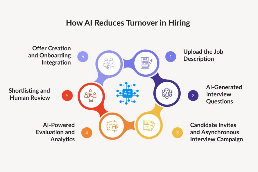 Fully Automated Recruiting