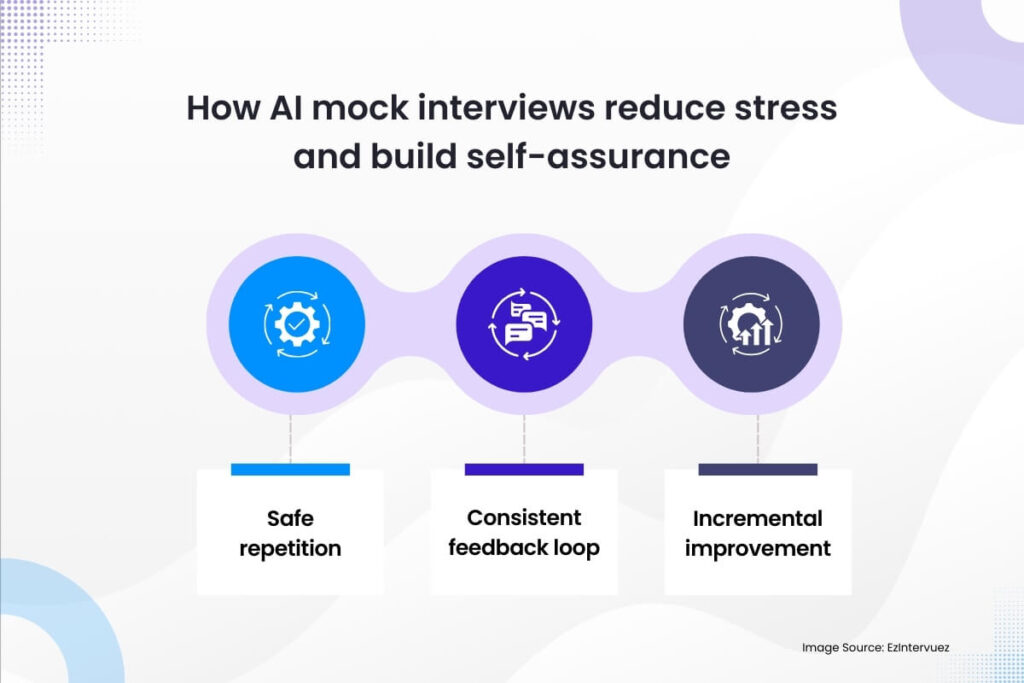 How AI mock interviews reduce stress and build self-assurance