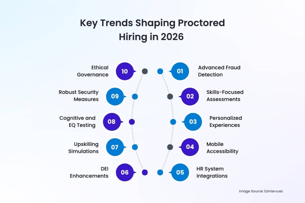 Key Trends Shaping Proctored Hiring in 2026
