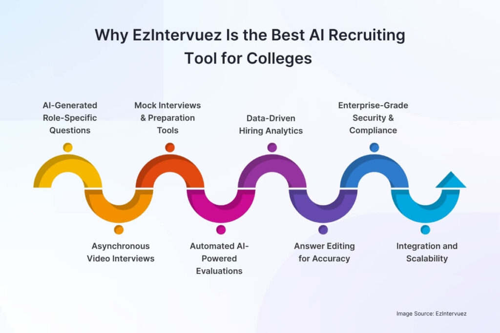 Why EzIntervuez Is the Best AI Recruiting Tool for Colleges